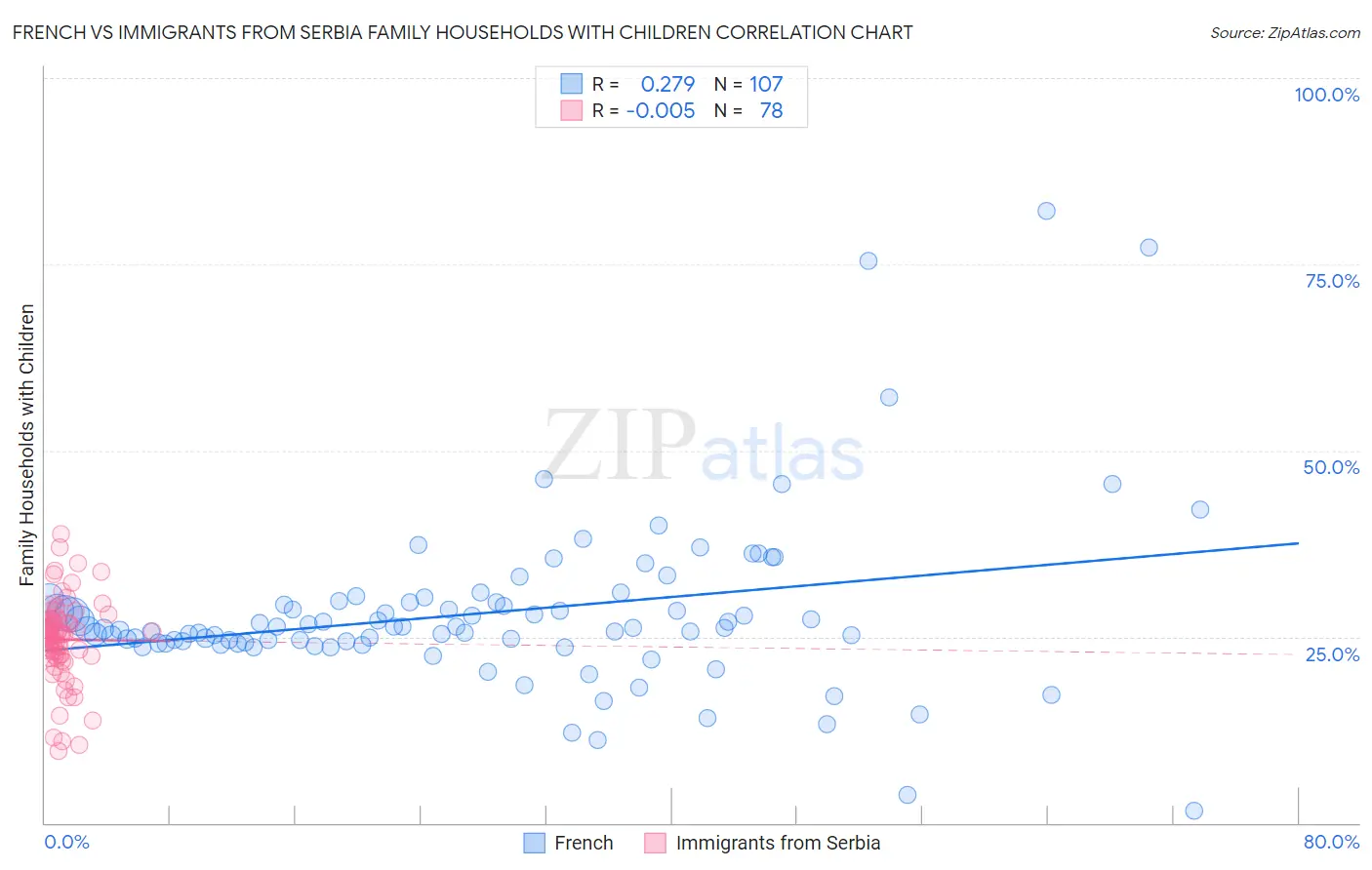 French vs Immigrants from Serbia Family Households with Children