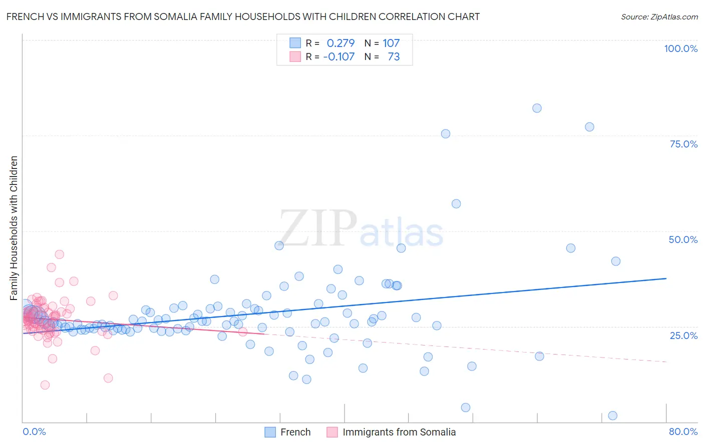 French vs Immigrants from Somalia Family Households with Children
