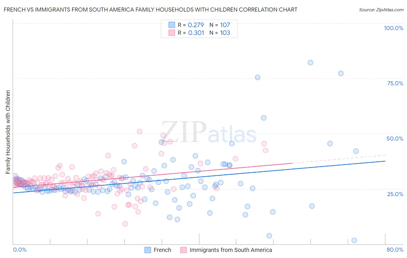 French vs Immigrants from South America Family Households with Children