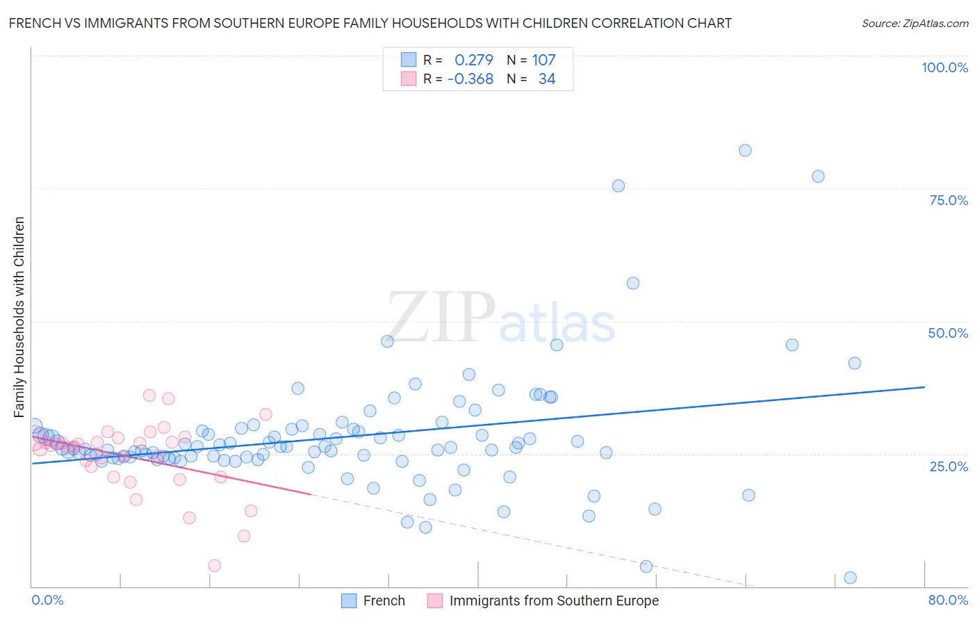 French vs Immigrants from Southern Europe Family Households with Children