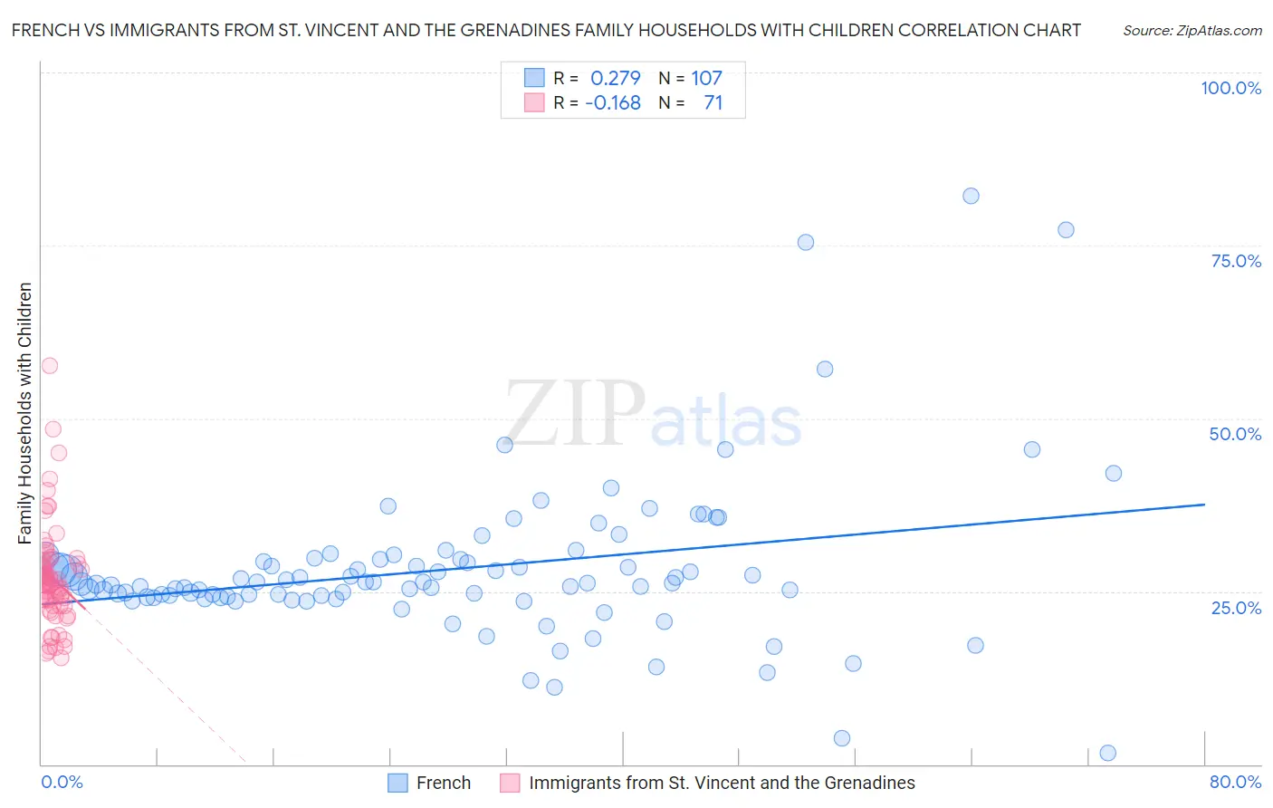 French vs Immigrants from St. Vincent and the Grenadines Family Households with Children
