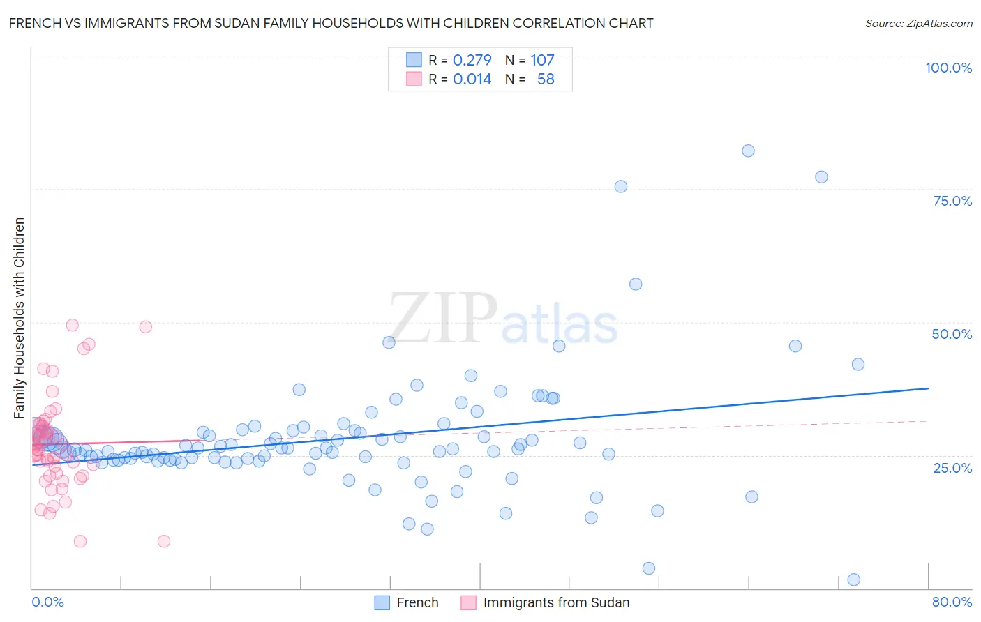 French vs Immigrants from Sudan Family Households with Children