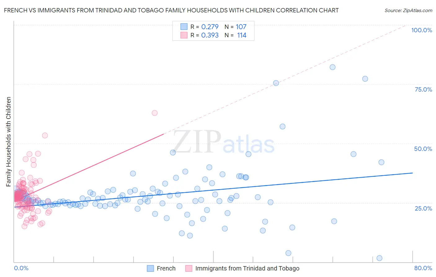 French vs Immigrants from Trinidad and Tobago Family Households with Children