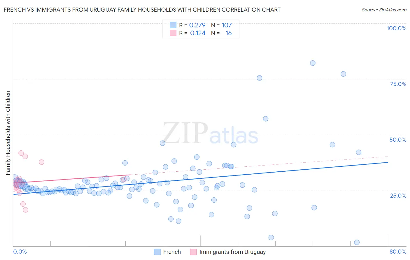 French vs Immigrants from Uruguay Family Households with Children