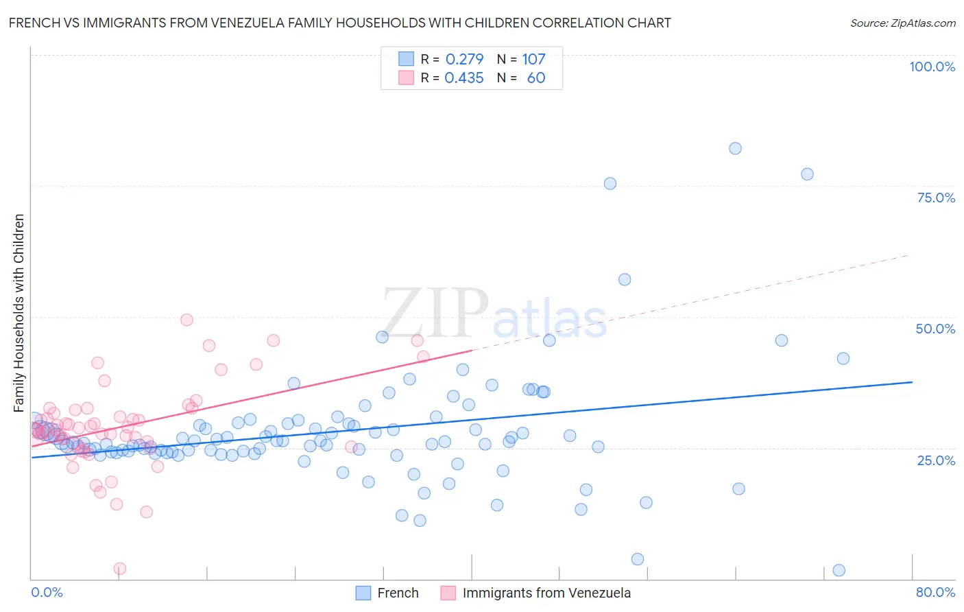 French vs Immigrants from Venezuela Family Households with Children