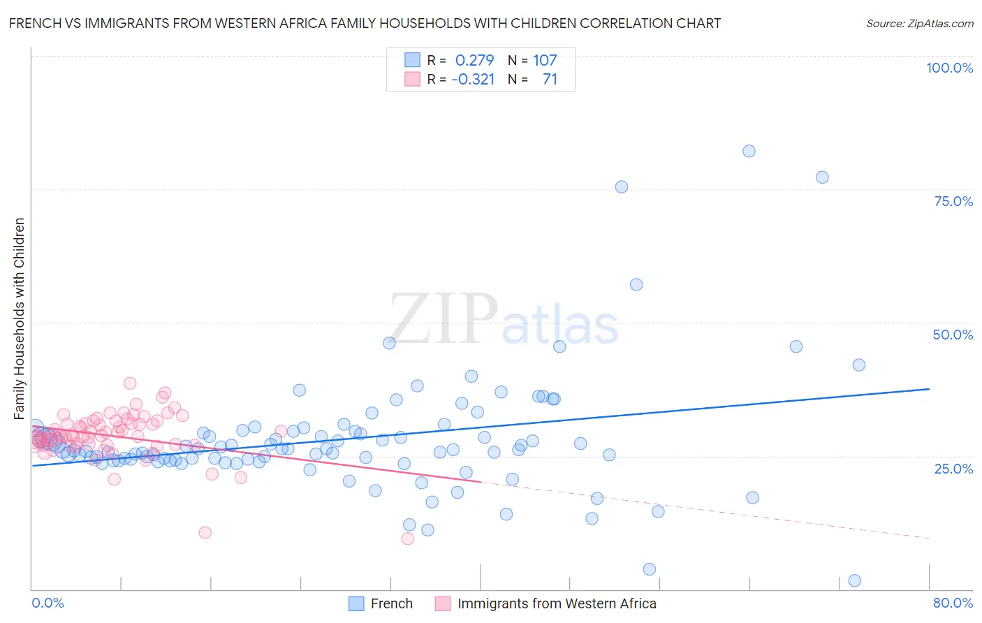 French vs Immigrants from Western Africa Family Households with Children