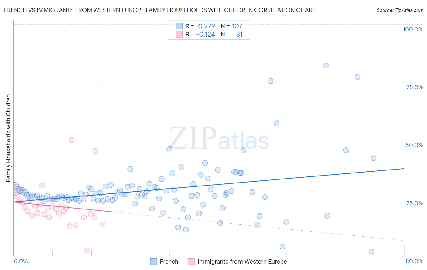 French vs Immigrants from Western Europe Family Households with Children