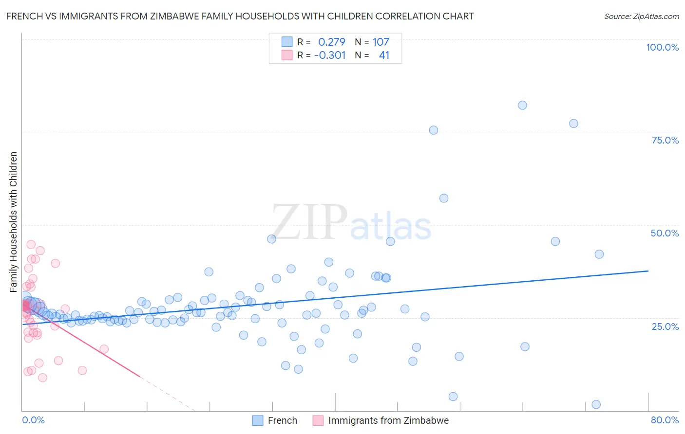 French vs Immigrants from Zimbabwe Family Households with Children