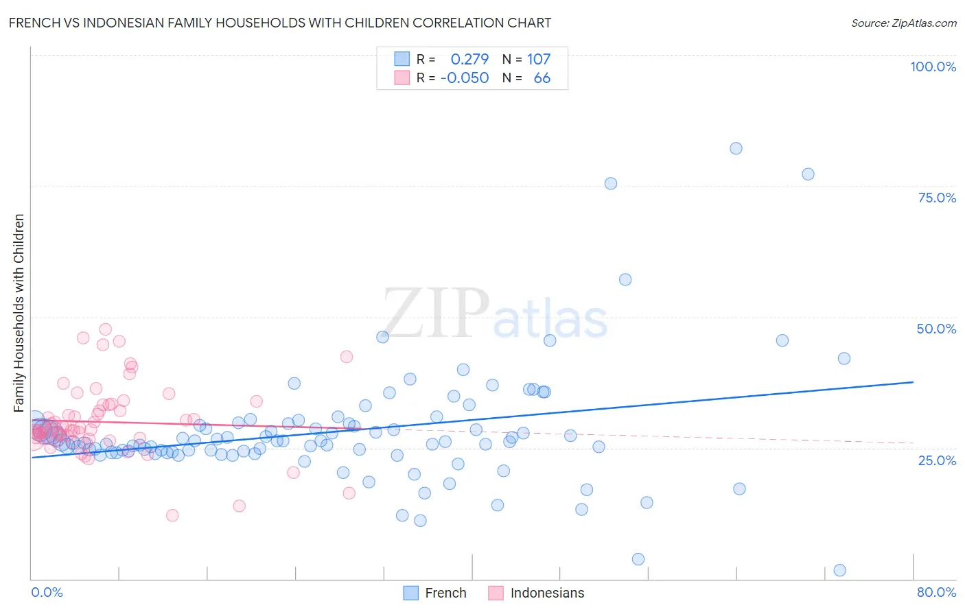 French vs Indonesian Family Households with Children