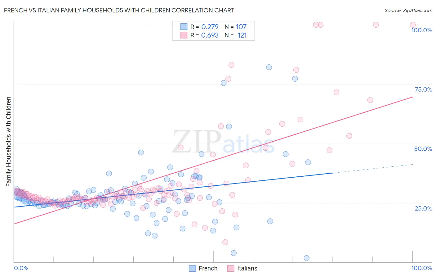 French vs Italian Family Households with Children