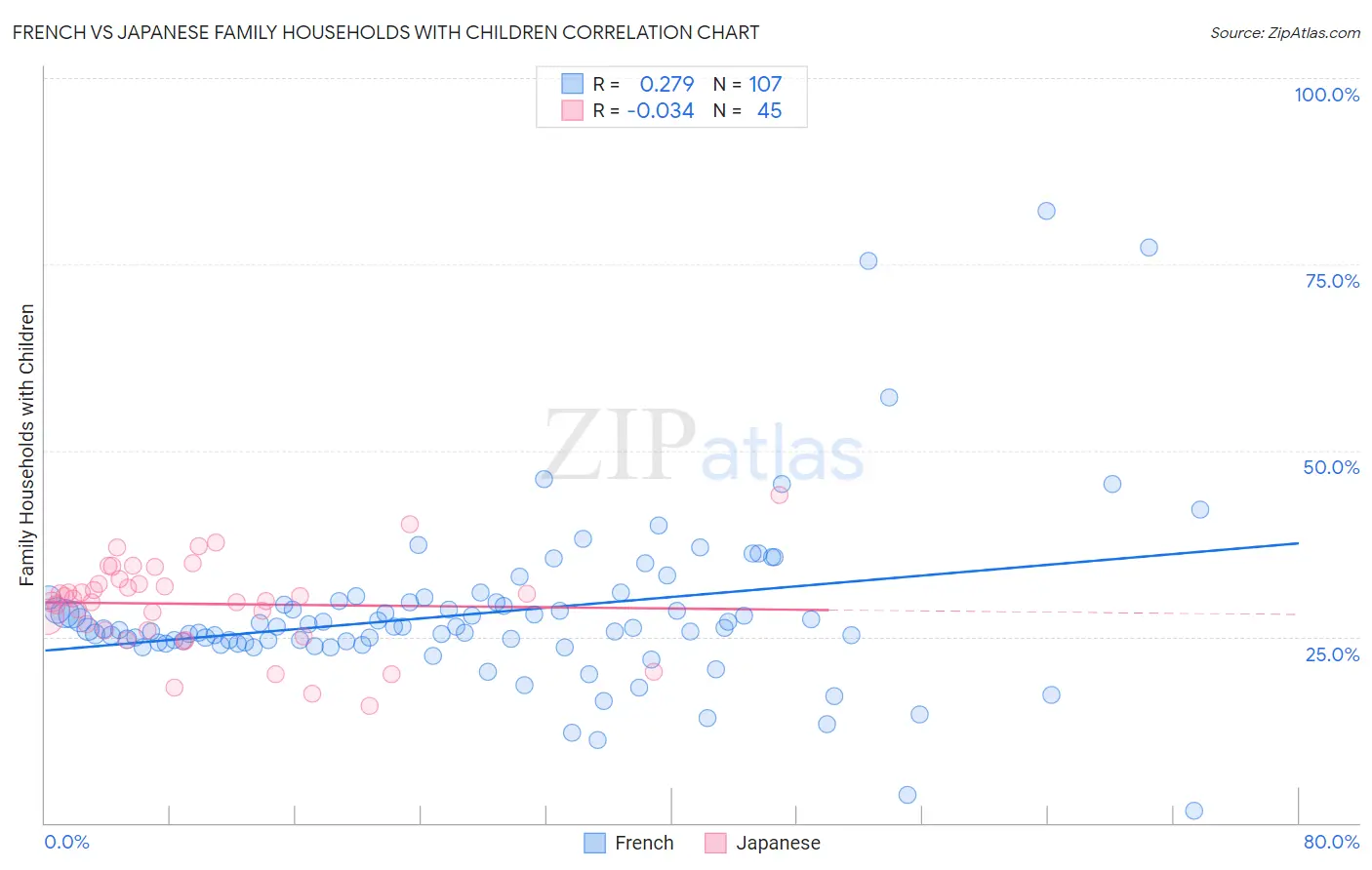 French vs Japanese Family Households with Children