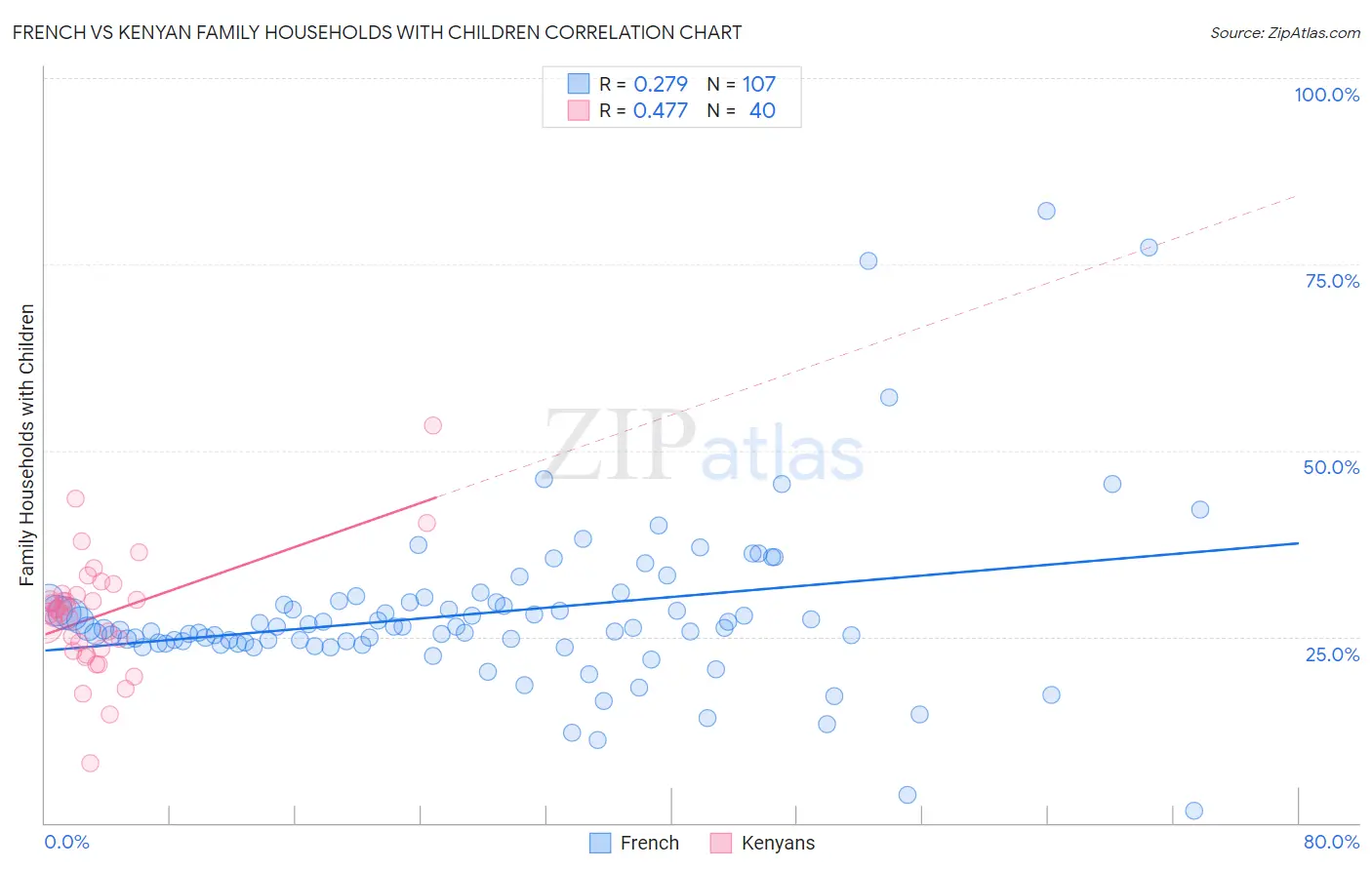 French vs Kenyan Family Households with Children