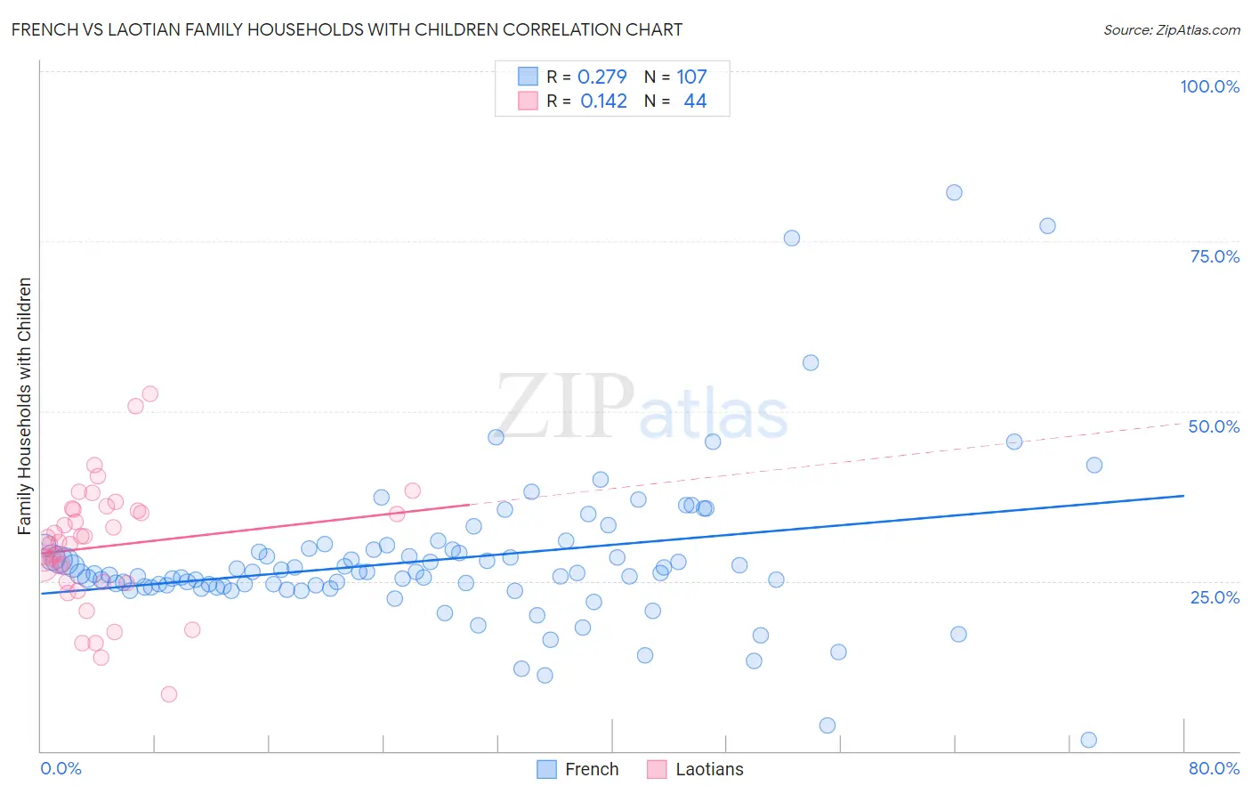 French vs Laotian Family Households with Children