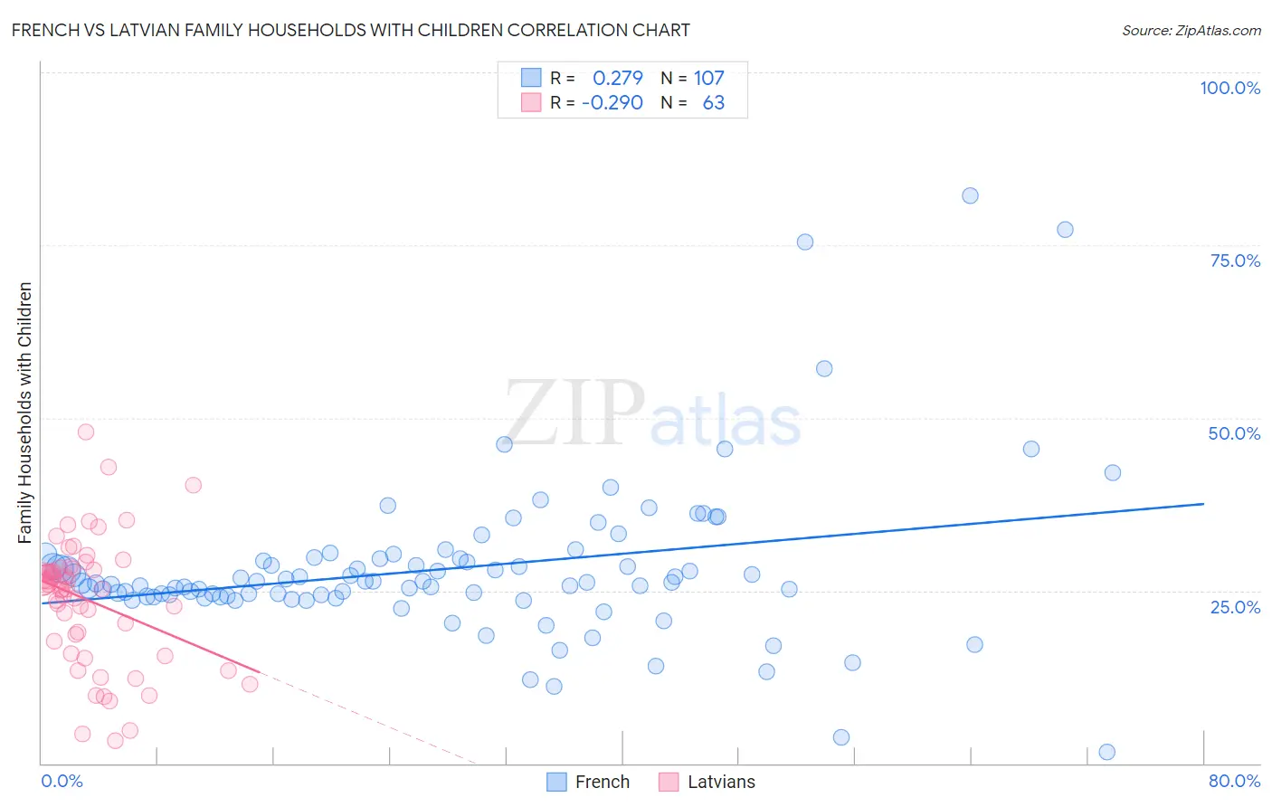 French vs Latvian Family Households with Children