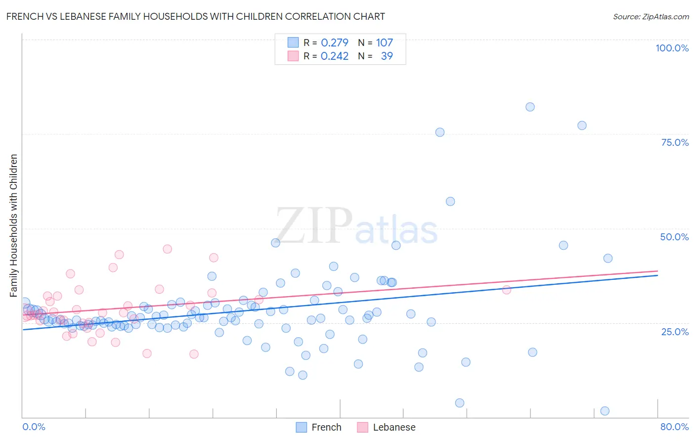 French vs Lebanese Family Households with Children