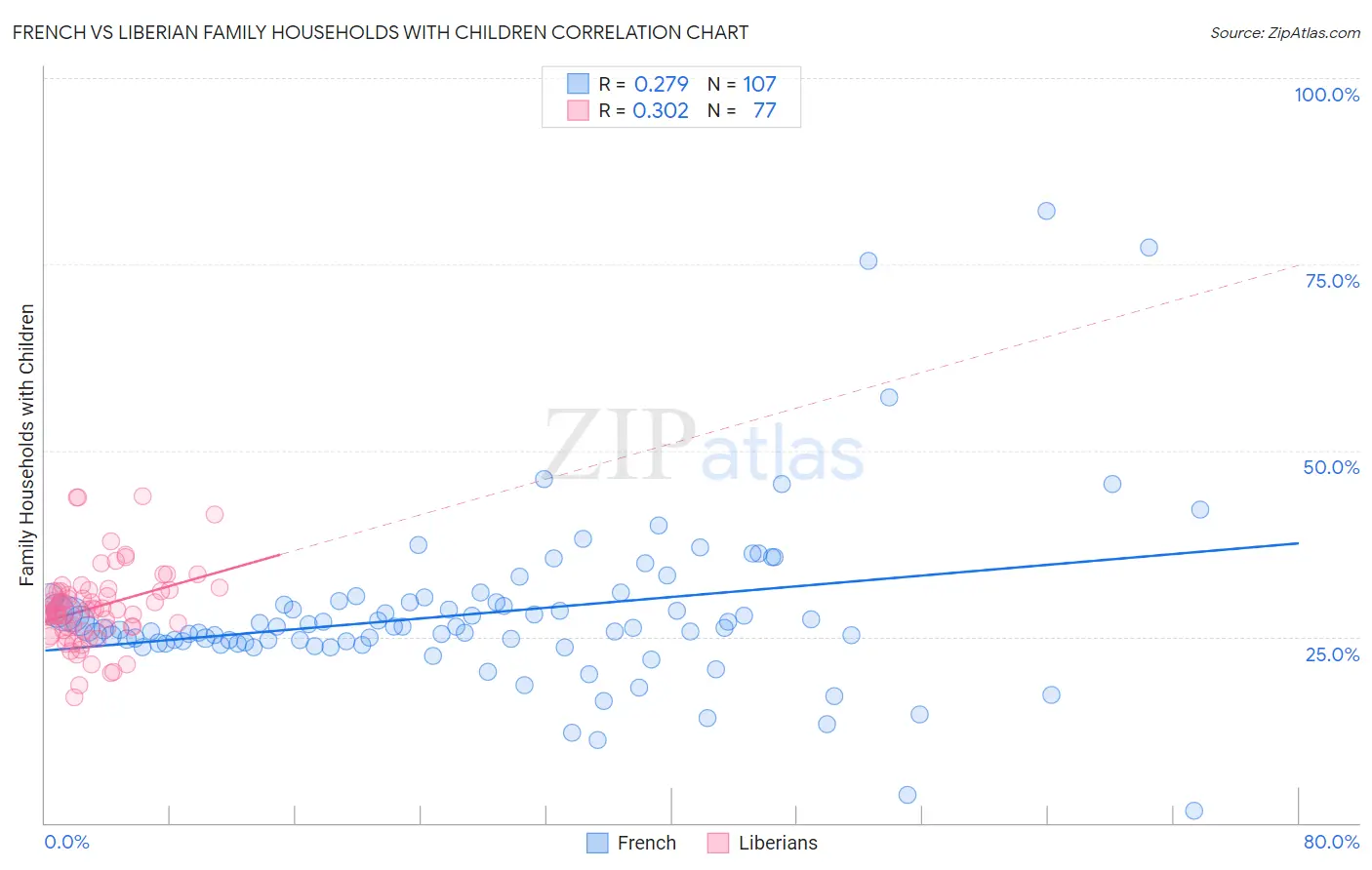 French vs Liberian Family Households with Children