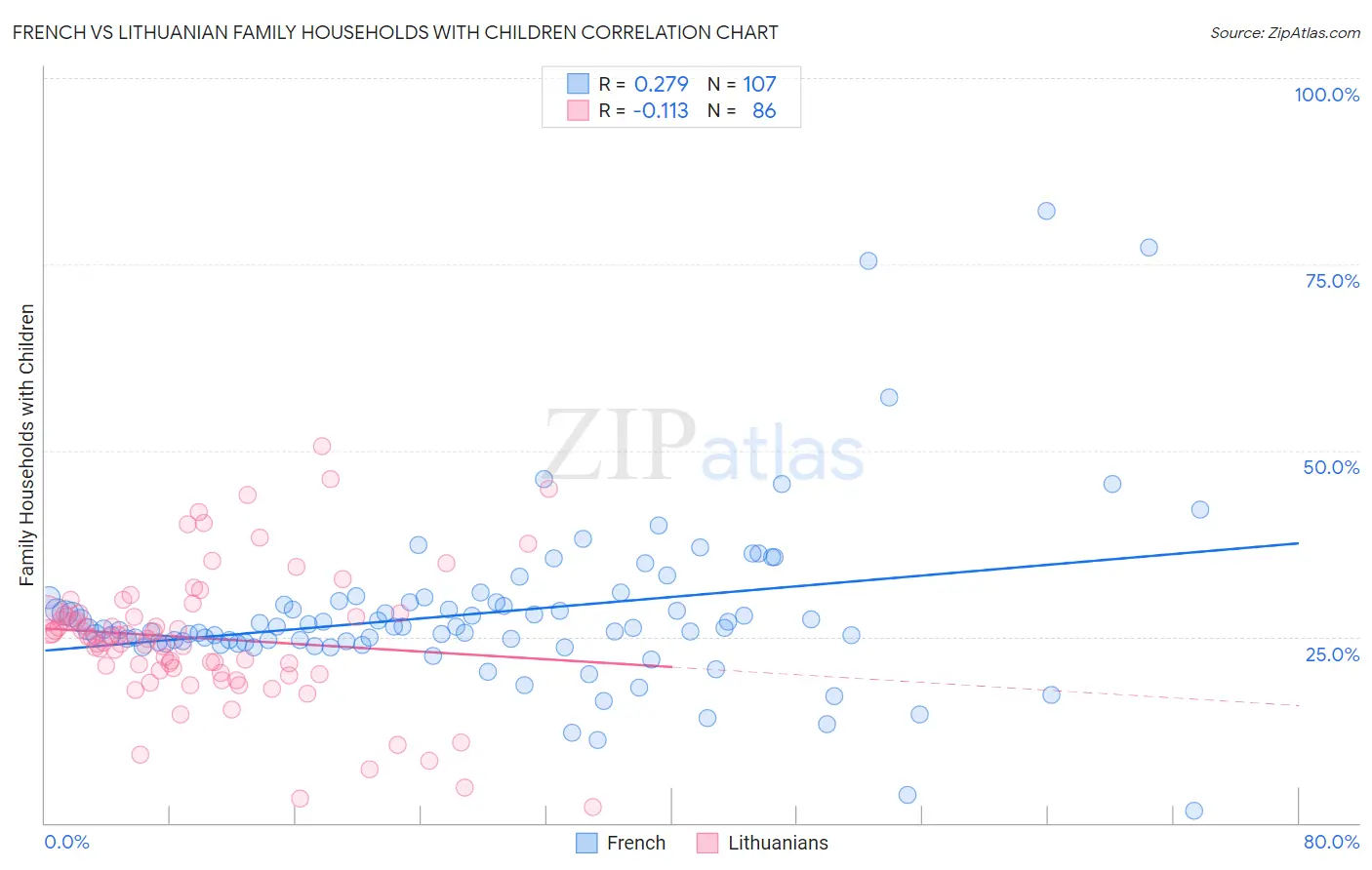 French vs Lithuanian Family Households with Children