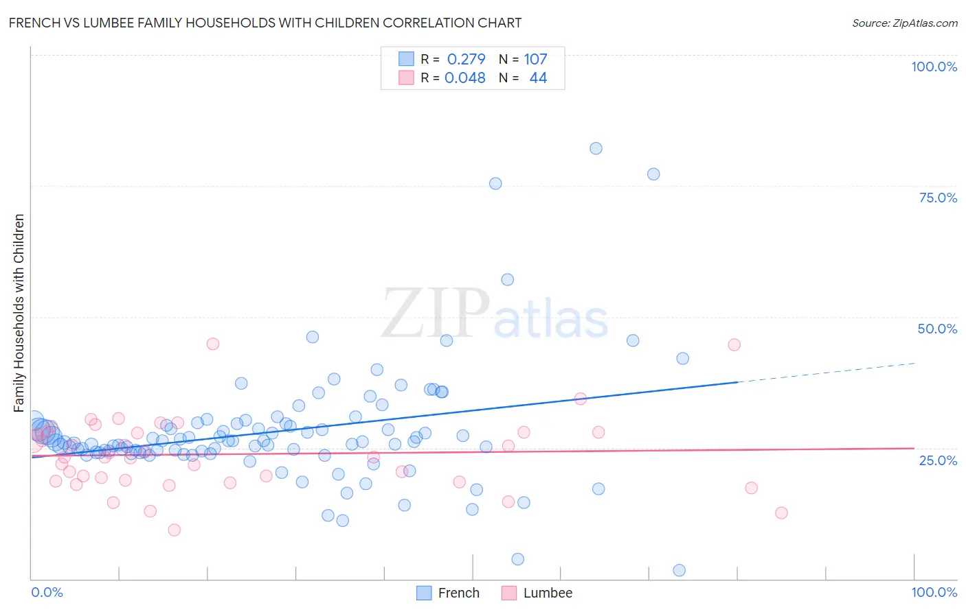 French vs Lumbee Family Households with Children