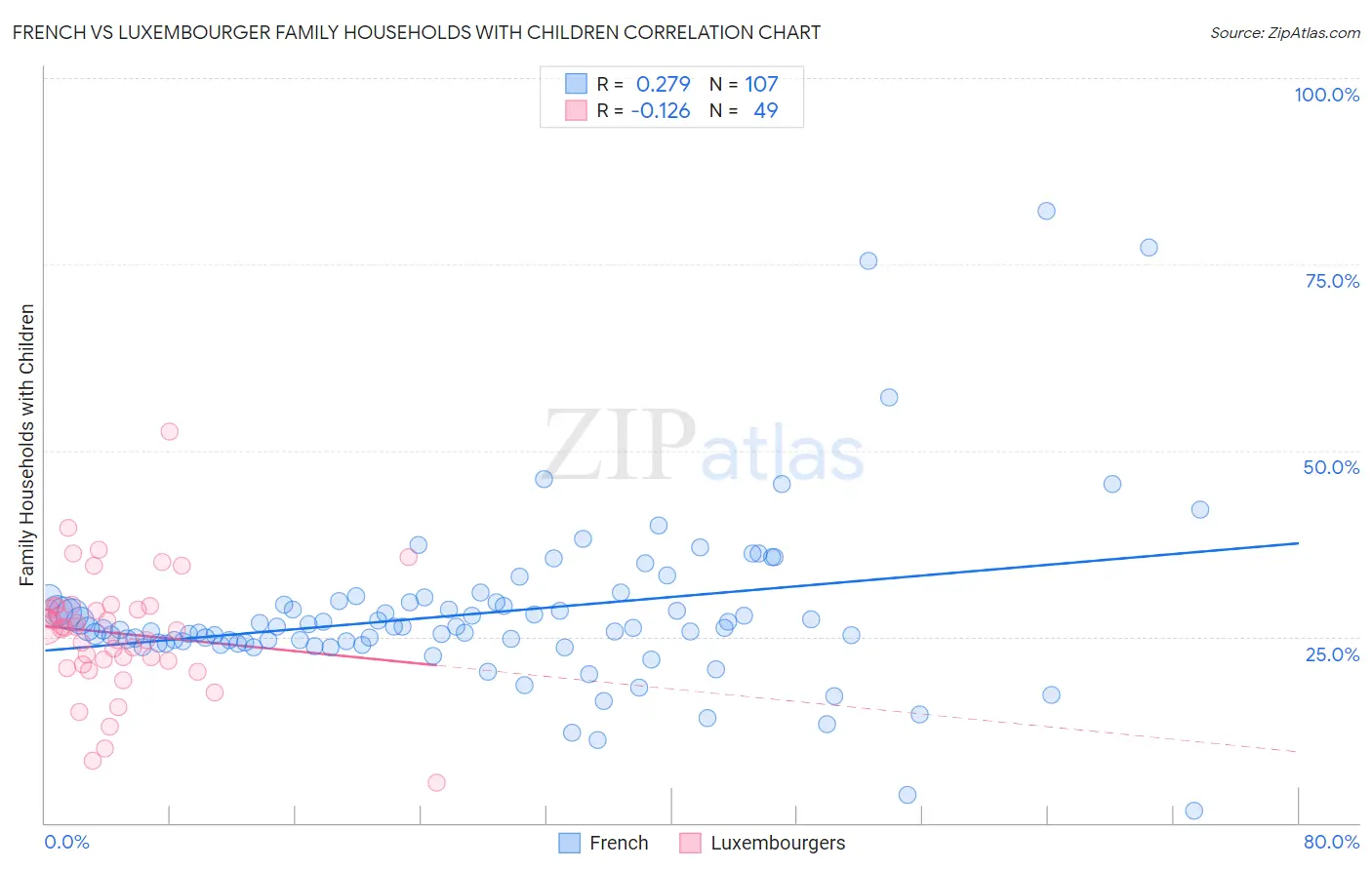 French vs Luxembourger Family Households with Children