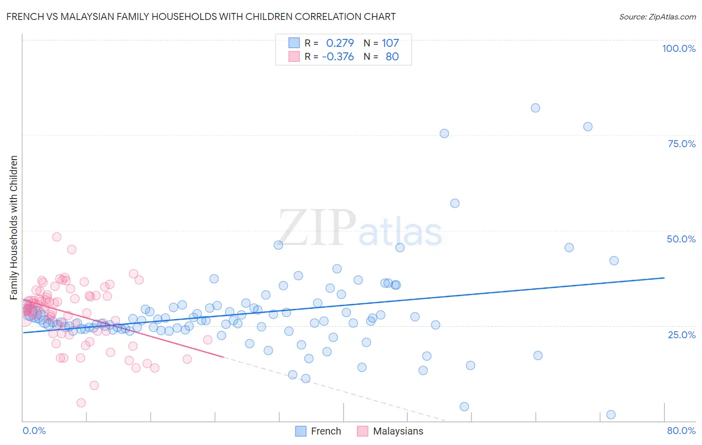 French vs Malaysian Family Households with Children