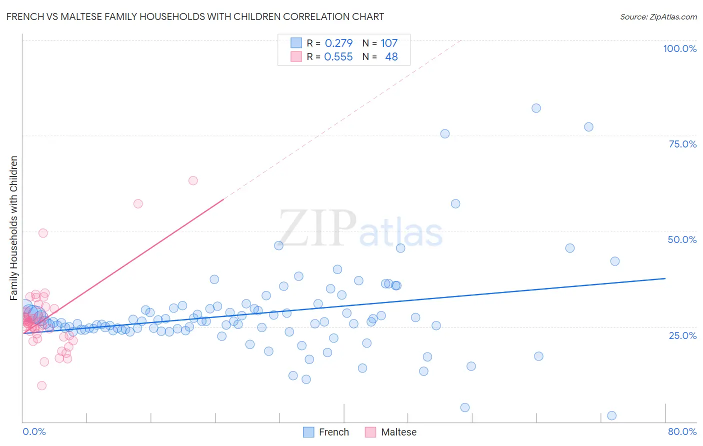 French vs Maltese Family Households with Children