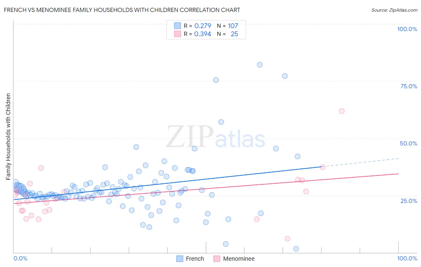 French vs Menominee Family Households with Children