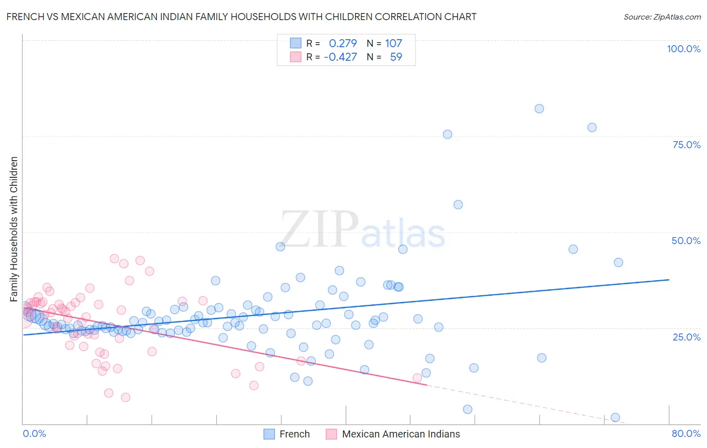 French vs Mexican American Indian Family Households with Children