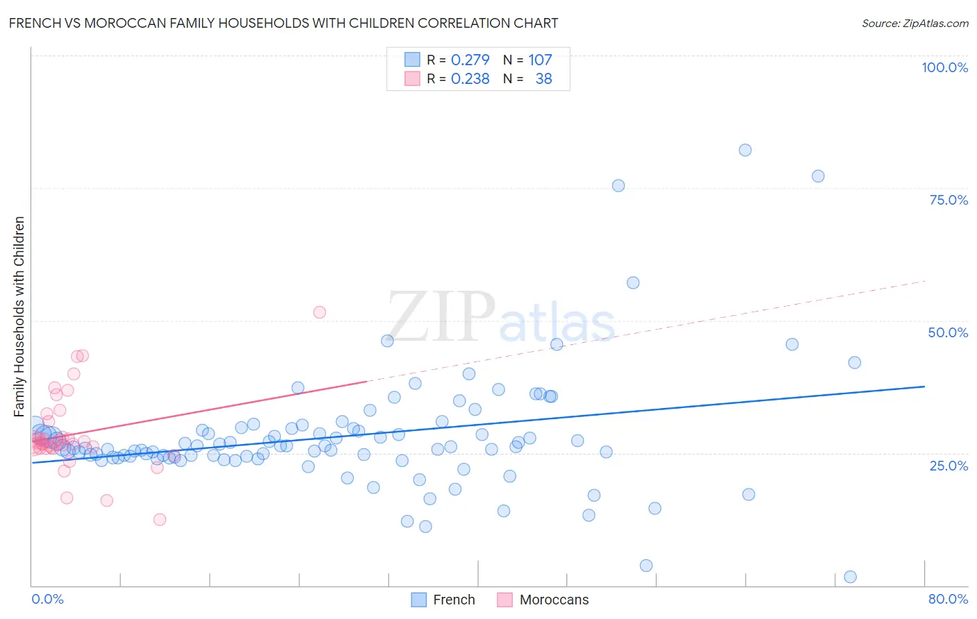 French vs Moroccan Family Households with Children