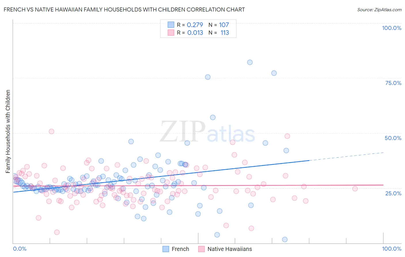 French vs Native Hawaiian Family Households with Children