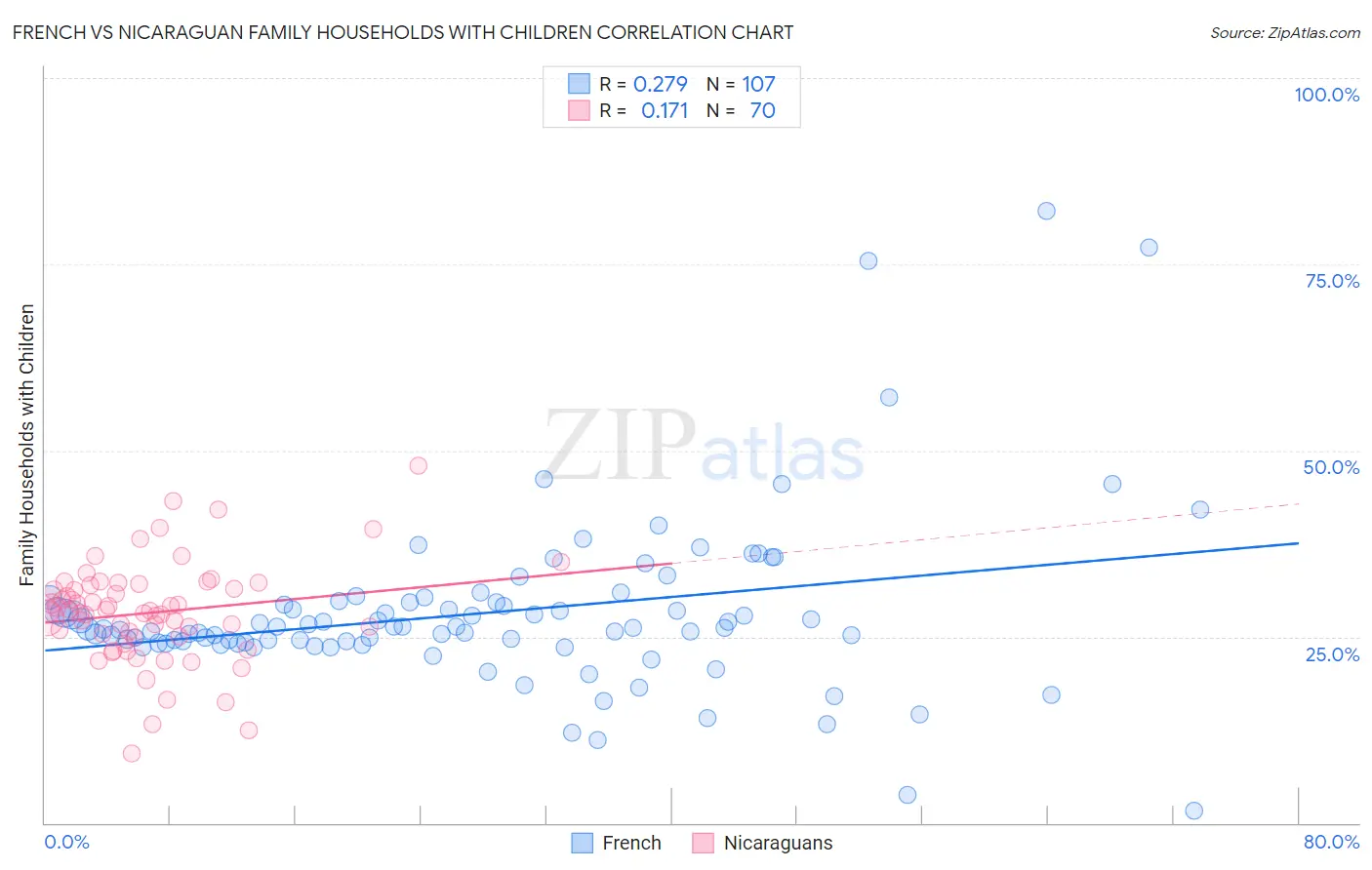 French vs Nicaraguan Family Households with Children