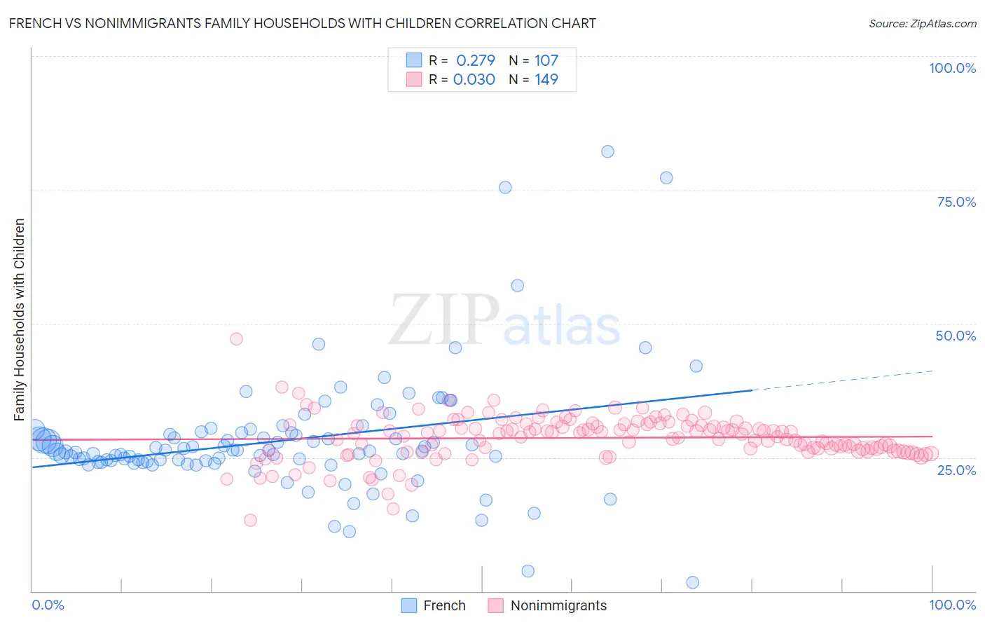 French vs Nonimmigrants Family Households with Children