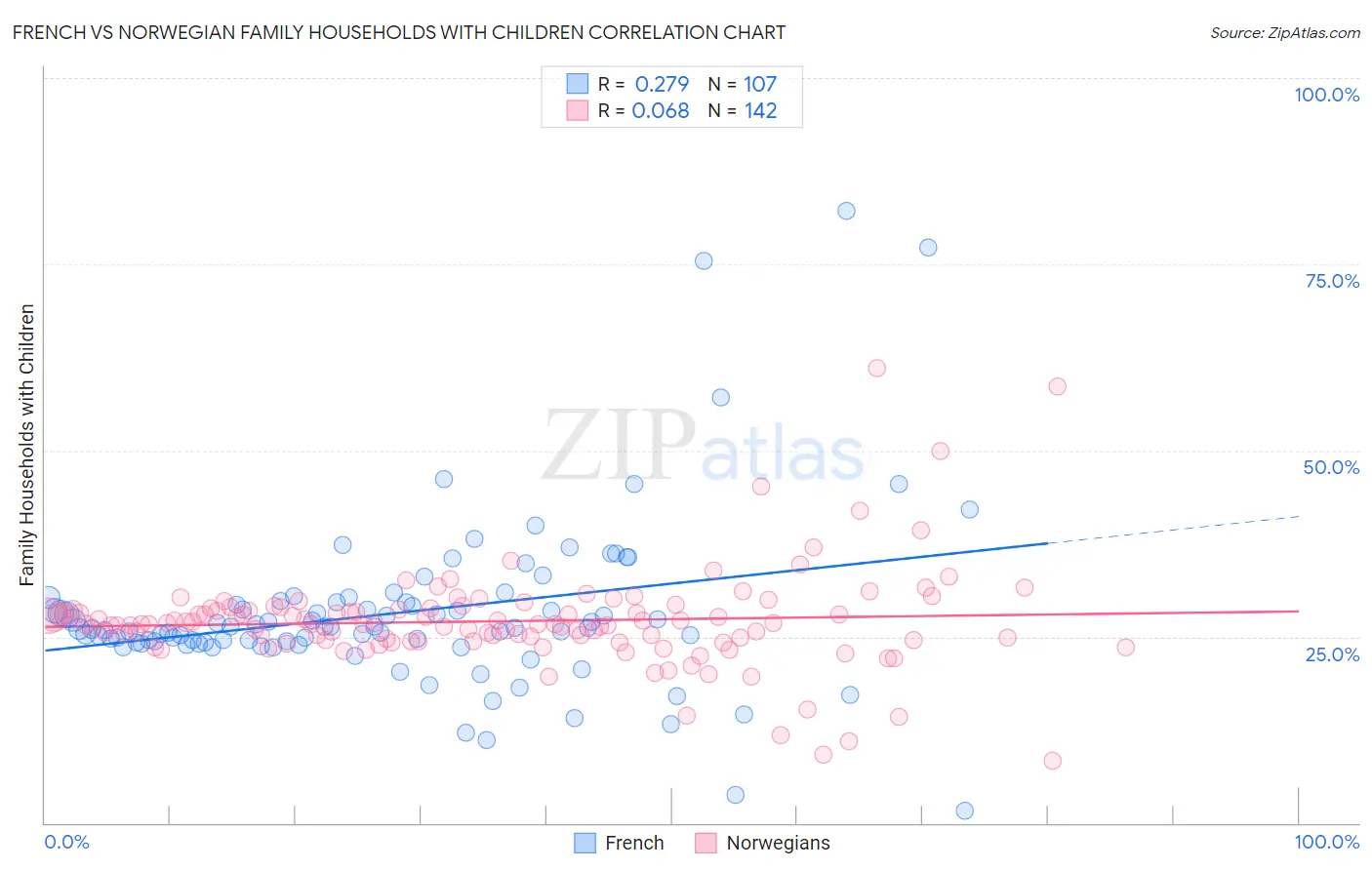 French vs Norwegian Family Households with Children