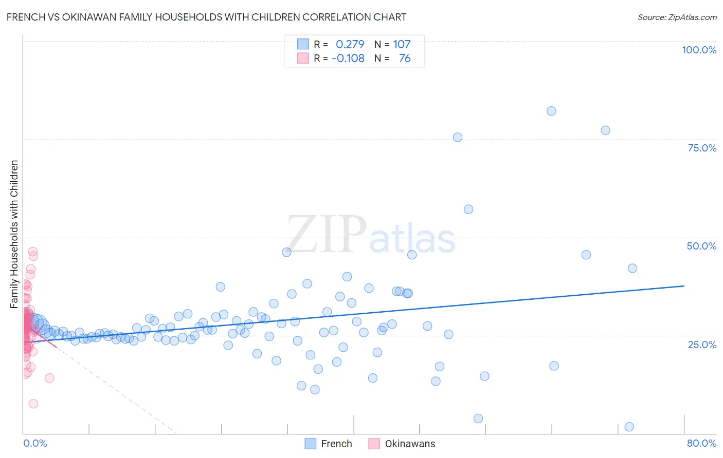 French vs Okinawan Family Households with Children