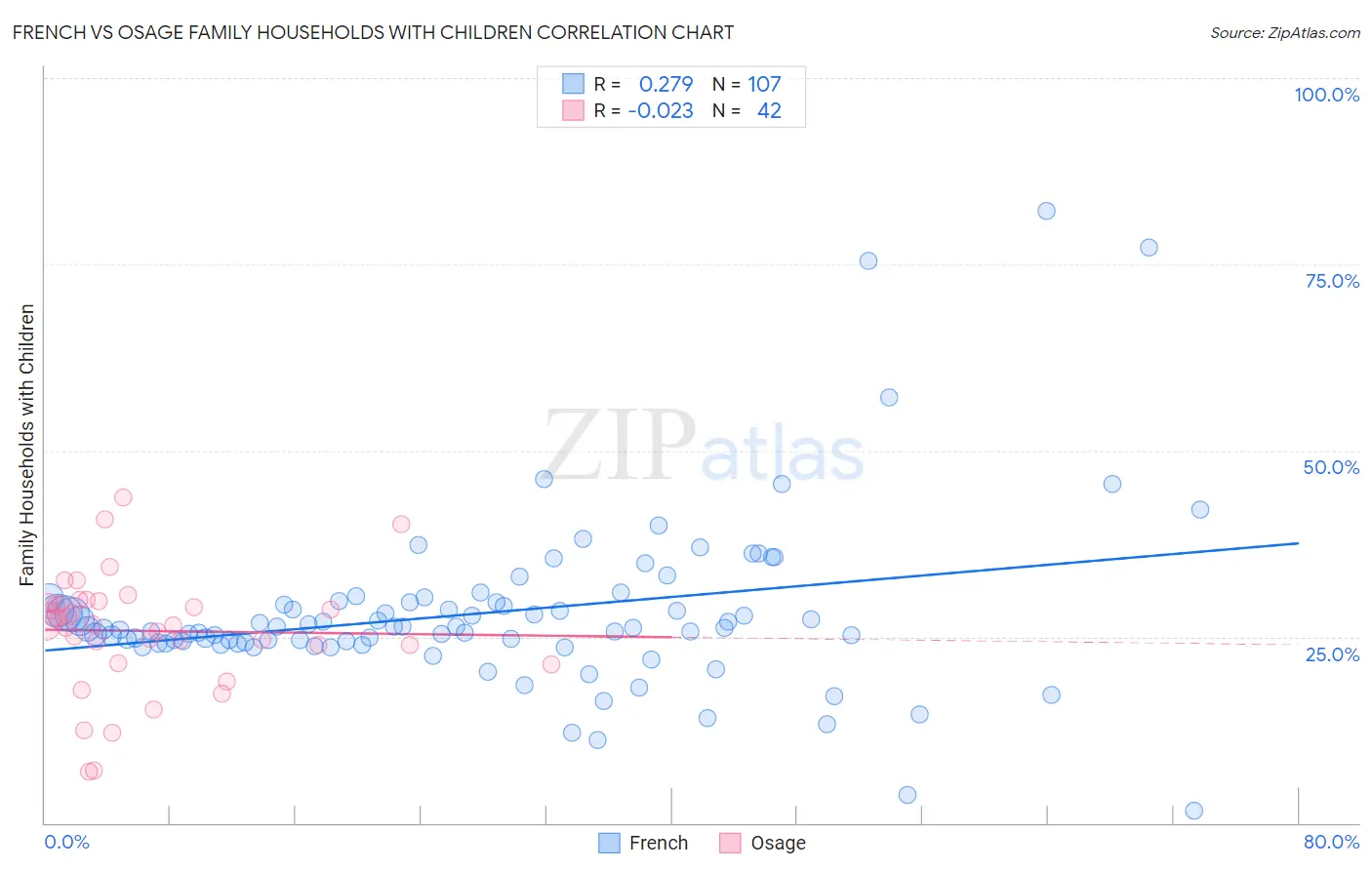 French vs Osage Family Households with Children