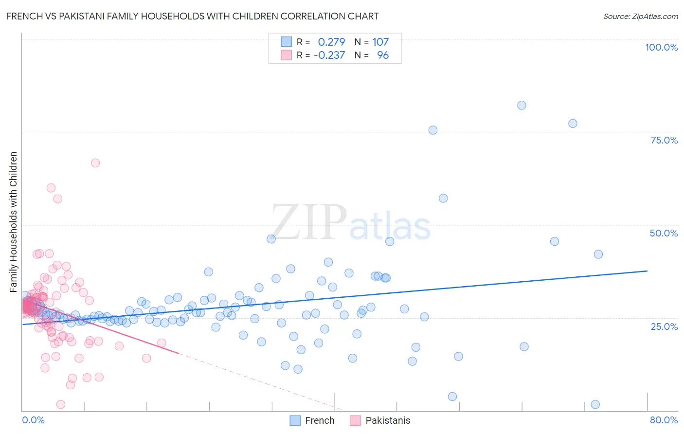 French vs Pakistani Family Households with Children