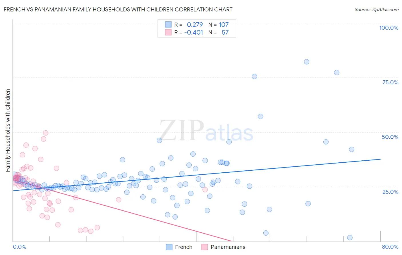 French vs Panamanian Family Households with Children
