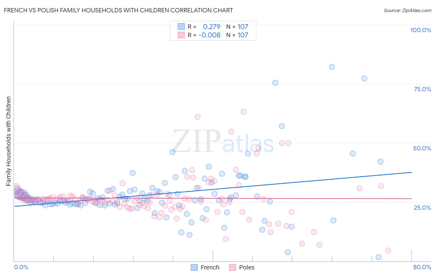 French vs Polish Family Households with Children
