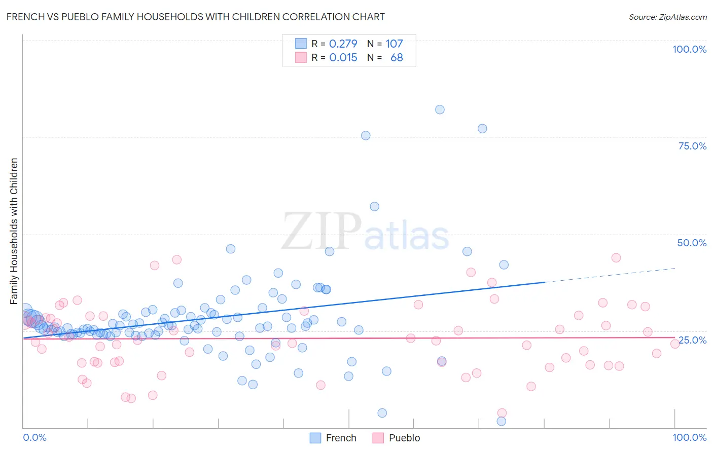 French vs Pueblo Family Households with Children