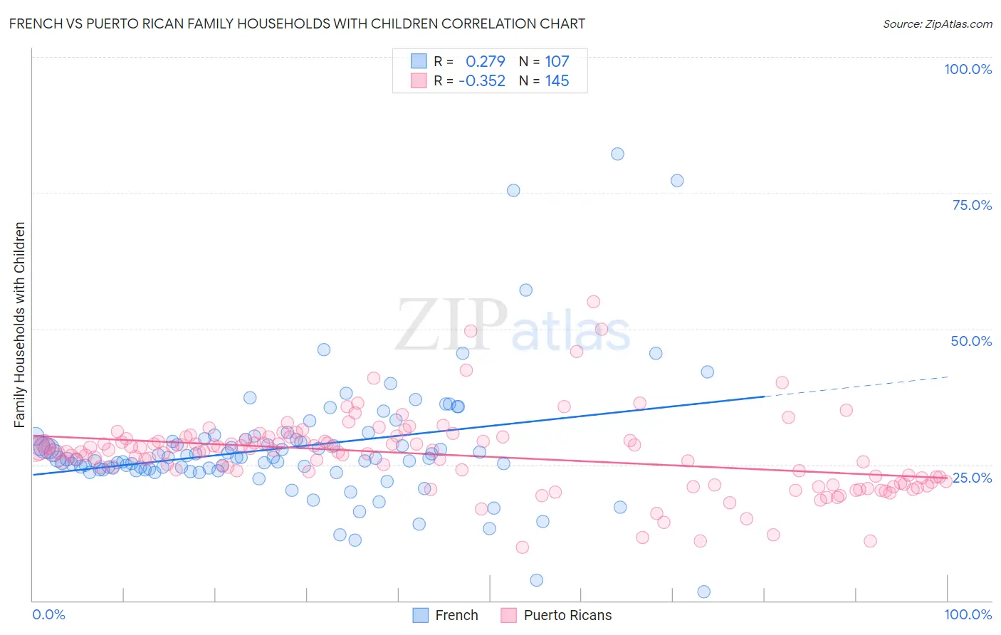 French vs Puerto Rican Family Households with Children