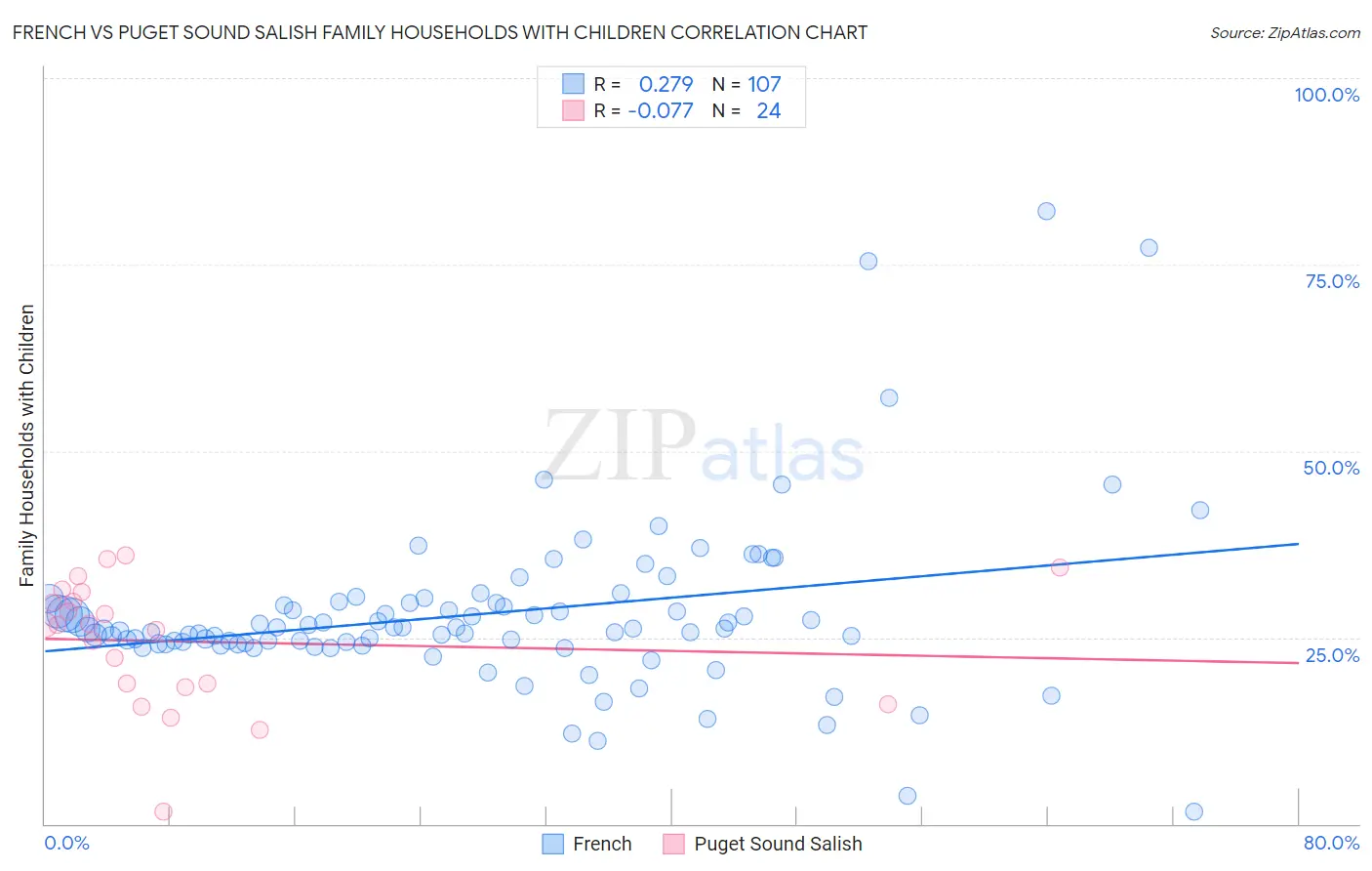 French vs Puget Sound Salish Family Households with Children