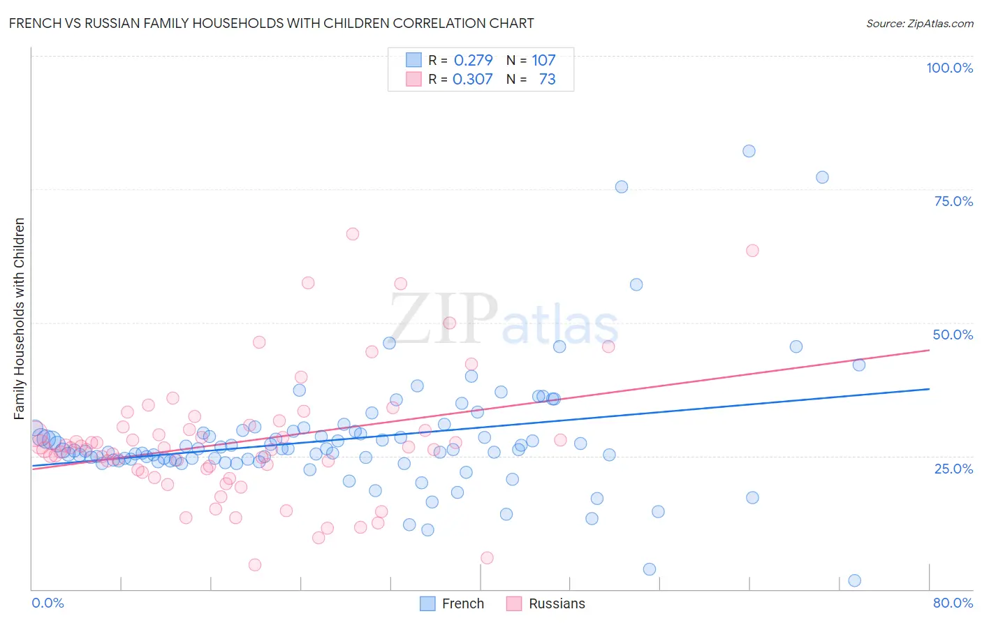 French vs Russian Family Households with Children