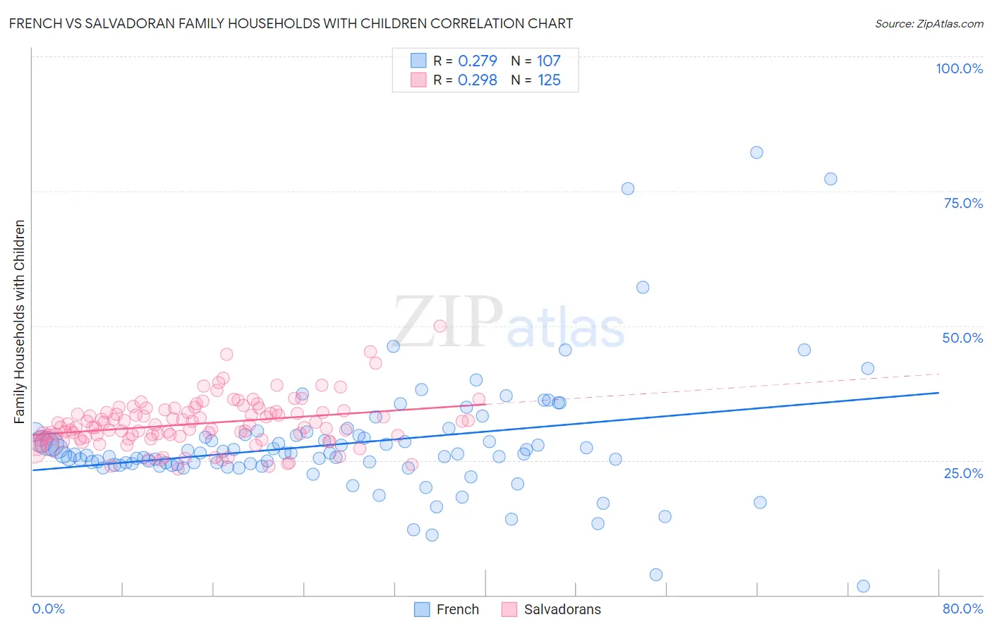 French vs Salvadoran Family Households with Children