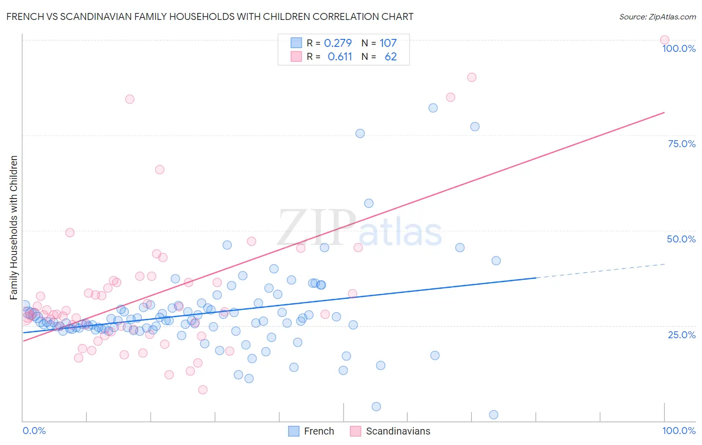French vs Scandinavian Family Households with Children