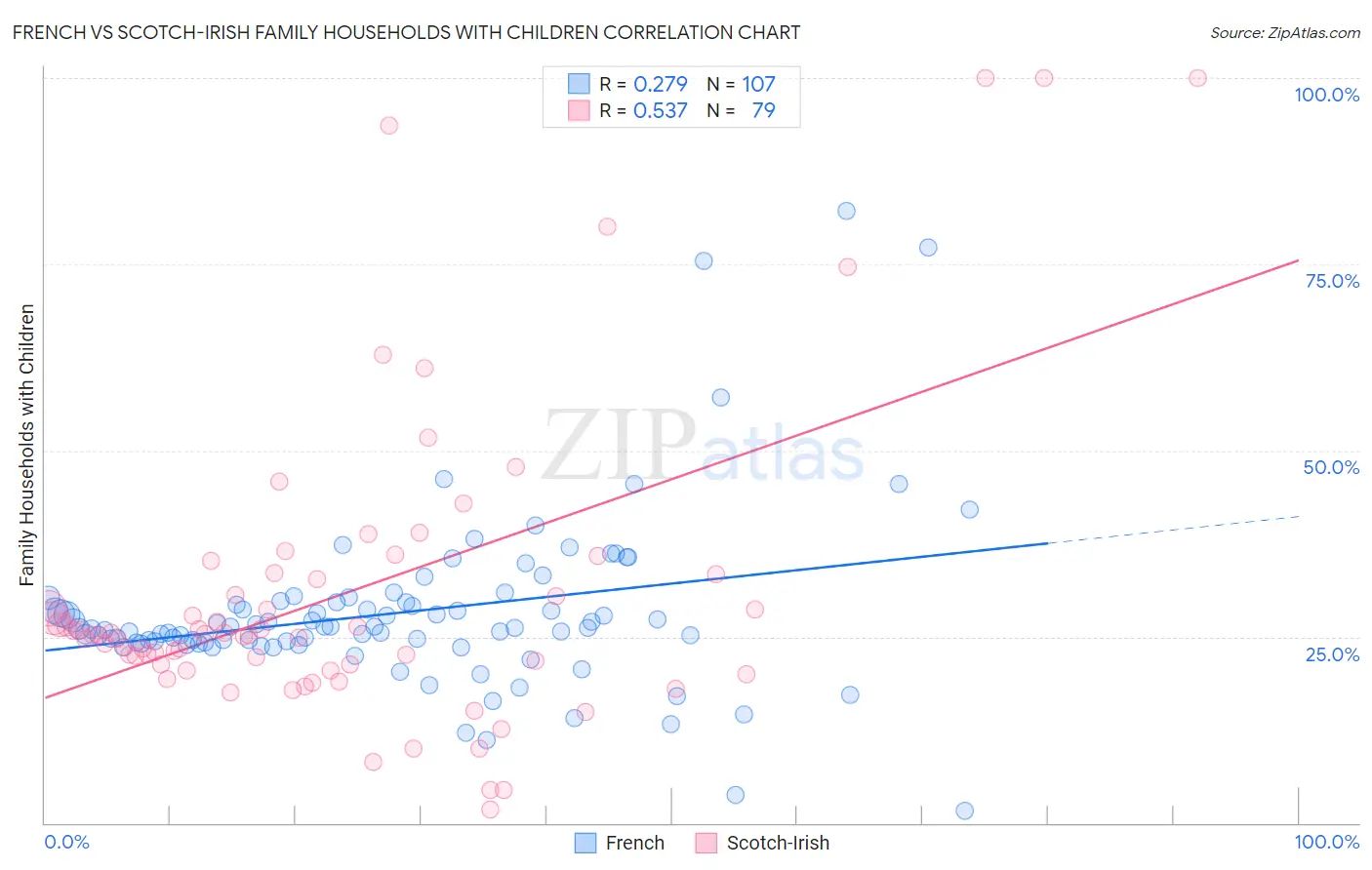 French vs Scotch-Irish Family Households with Children