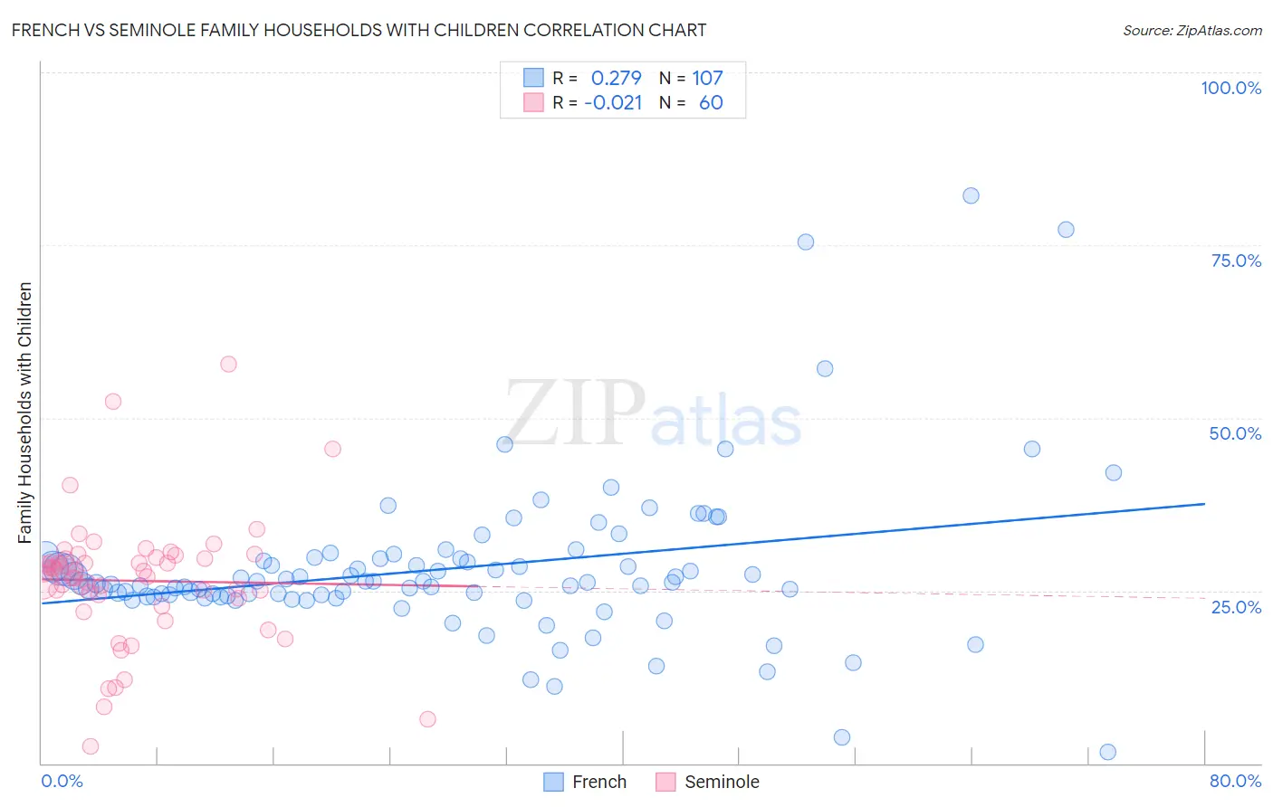 French vs Seminole Family Households with Children