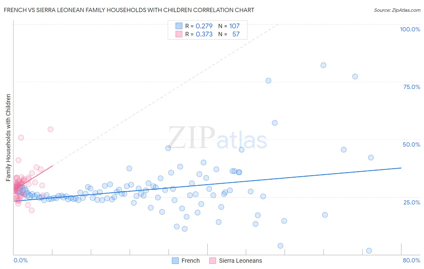 French vs Sierra Leonean Family Households with Children