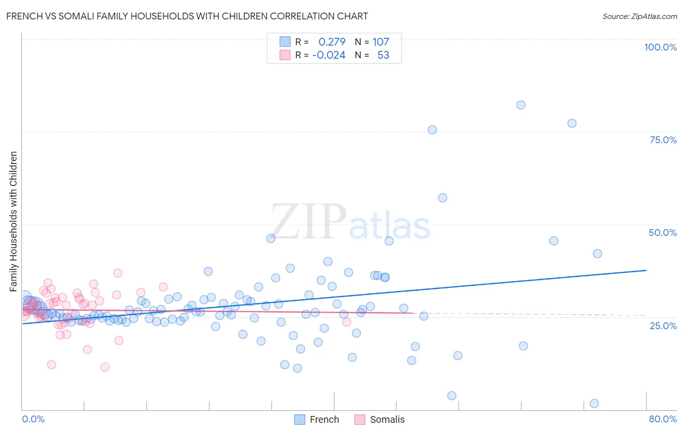 French vs Somali Family Households with Children