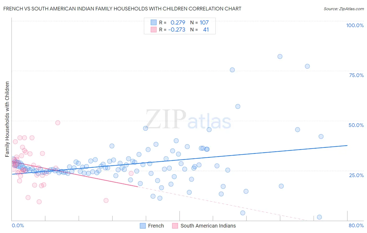 French vs South American Indian Family Households with Children