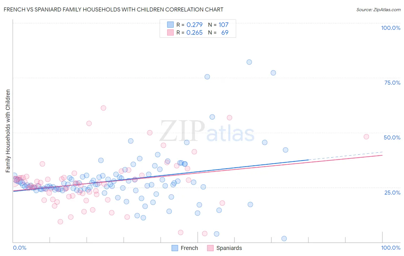 French vs Spaniard Family Households with Children