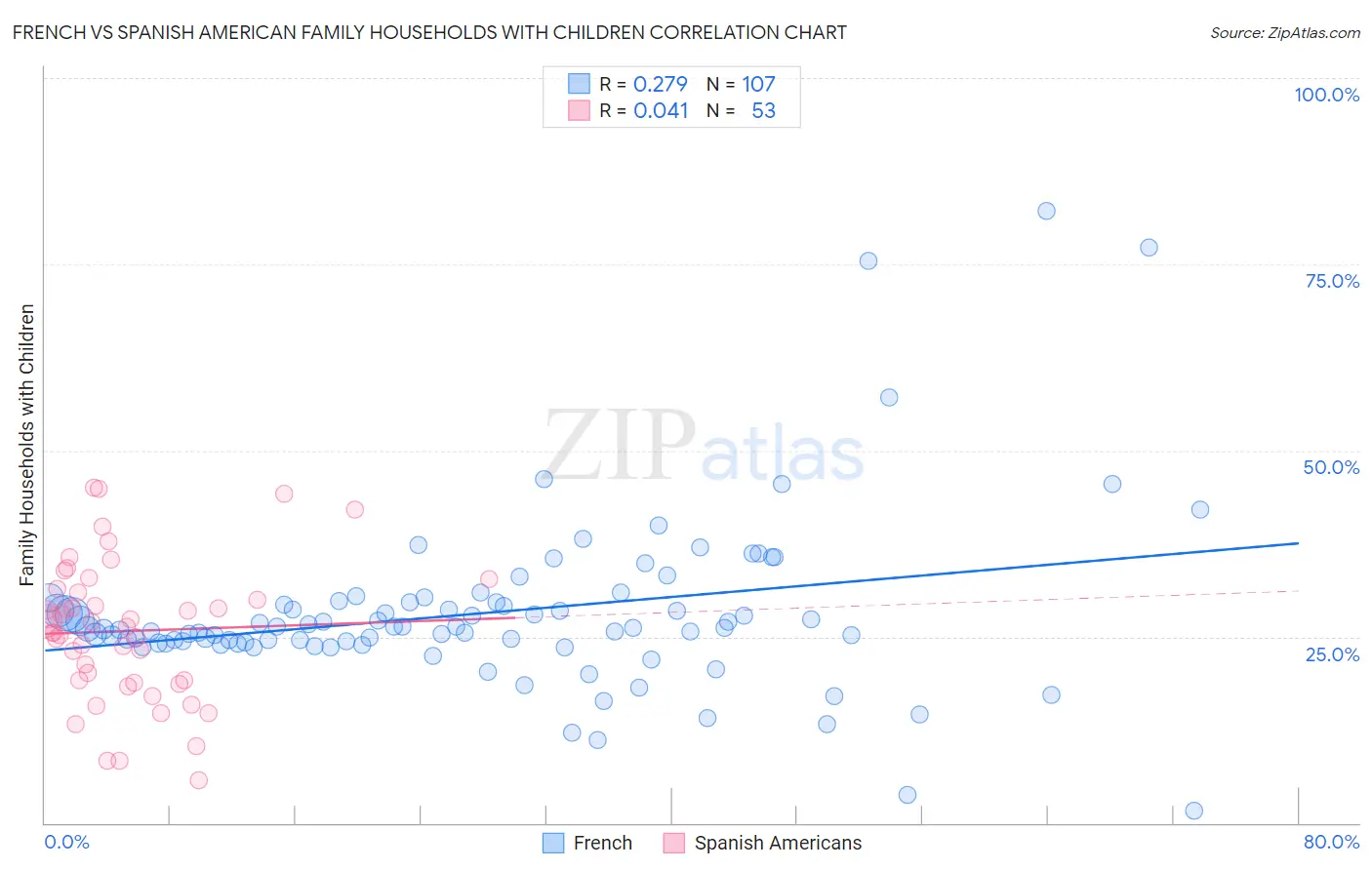 French vs Spanish American Family Households with Children